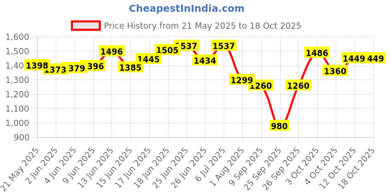 flipkart.com gtc Collapsible Wardrobe 12 Shelves Polyester Collapsible Wardrobe gtc Price History Graph from 21 May 2025 to 18 Oct 2025