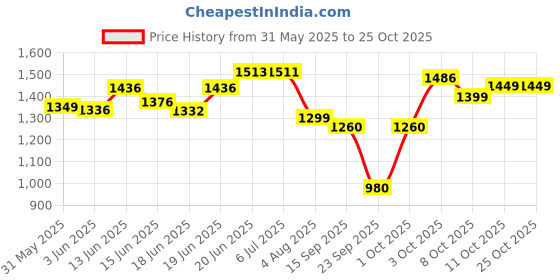 flipkart.com gtc Collapsible Wardrobe 12 Shelves Polyester Collapsible Wardrobe gtc Price History Graph from 31 May 2025 to 24 Oct 2025