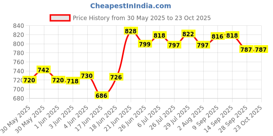 flipkart.com mezire Collapsible Wardrobe 88130 PP Collapsible Wardrobe mezire Price History Graph from 30 May 2025 to 23 Oct 2025