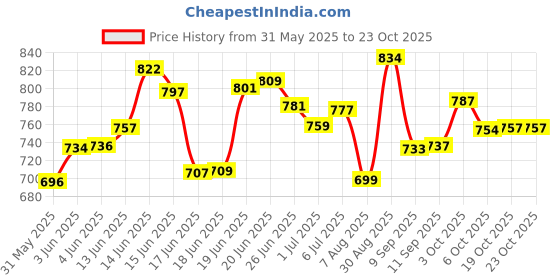 flipkart.com mezire Collapsible Wardrobe 88130 PP Collapsible Wardrobe mezire Price History Graph from 31 May 2025 to 23 Oct 2025
