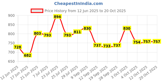 flipkart.com mezire Collapsible Wardrobe 88130 PP Collapsible Wardrobe mezire Price History Graph from 12 Jun 2025 to 20 Oct 2025