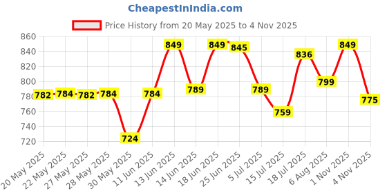 flipkart.com ms modstyle Collapsible Wardrobe for Clothes PP Collapsible Wardrobe ms modstyle Price History Graph from 20 May 2025 to 4 Nov 2025