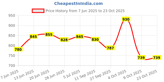 flipkart.com huenish Collapsible Wardrobe for Clothes PP Collapsible Wardrobe huenish Price History Graph from 7 Jun 2025 to 23 Oct 2025