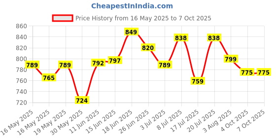 flipkart.com ms modstyle Collapsible Wardrobe for Clothes PP Collapsible Wardrobe ms modstyle Price History Graph from 16 May 2025 to 7 Oct 2025
