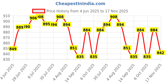 flipkart.com gallaxy Collapsible Wardrobe GLXY-HX48 Cotton Collapsible Wardrobe gallaxy Price History Graph from 4 Jun 2025 to 17 Nov 2025