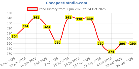 flipkart.com shreesaket Collapsible Wardrobe STRONG PVC PIPE Carbon Steel Collapsible Wardrobe shreesaket Price History Graph from 2 Jun 2025 to 23 Oct 2025