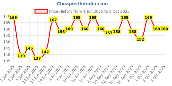 flipkart.com litvibes Collar Breakaway With Bell,Kitten & Small Dog Soft Adjustable,For Cats & Puppies Dog & Cat Everyday Collar litvibes Price History Graph from 1 Jun 2025 to 6 Oct 2025