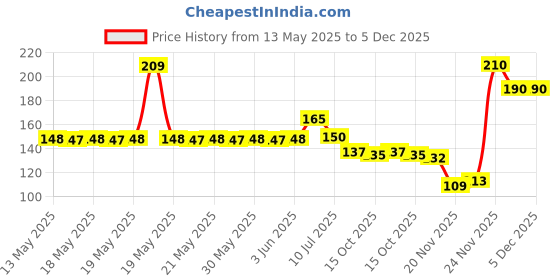 flipkart.com trendzino Collar Liner Invisible Protector Tape Sweat Pads trendzino Price History Graph from 13 May 2025 to 4 Dec 2025