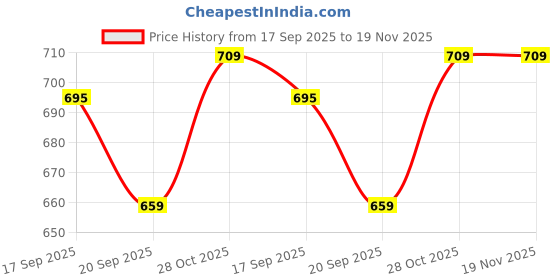 flipkart.com morikus Collar Lock Pickleball Paddle morikus Price History Graph from 17 Sep 2025 to 18 Nov 2025