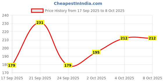 flipkart.com gentle e kart Collar Mic (1.2 meter cable, for beginner youtubers) Microphone gentle e kart Price History Graph from 17 Sep 2025 to 8 Oct 2025
