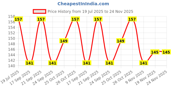 flipkart.com g2l Collar Mic for Recording,/Interview/ LIVE/Video 1.2Meter long cable Microphone g2l Price History Graph from 19 Jul 2025 to 24 Nov 2025