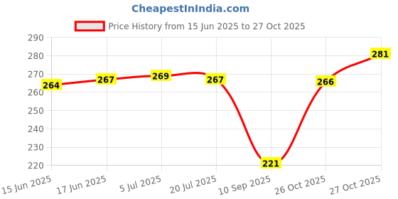 flipkart.com atiasrama Collar Mic with Metal Clip Holder, Microphone for Recording Gaming/YouTube Microphone atiasrama Price History Graph from 15 Jun 2025 to 27 Oct 2025