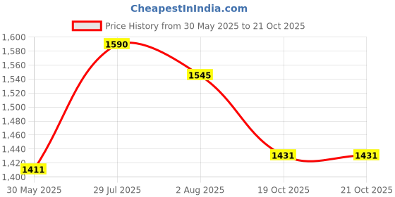 flipkart.com mobizac Collar Mic with Noise Reduction for Mobiles, Cameras, Laptops and DSLRs Wireless Dual Microphones mobizac Price History Graph from 30 May 2025 to 21 Oct 2025