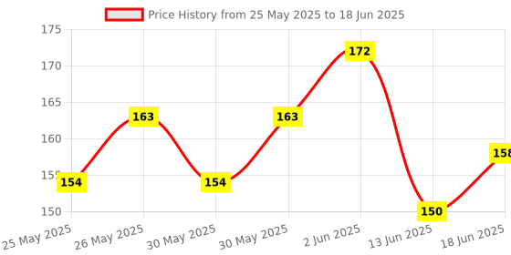 flipkart.com worricow Collar Microphone For Youtube Grade Microphone Easy Clip On System Perfect Microphone worricow Price History Graph from 25 May 2025 to 18 Jun 2025