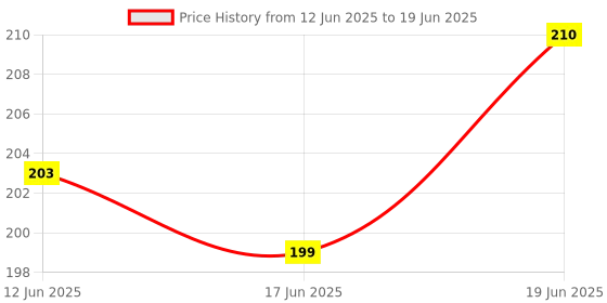 flipkart.com wrader Collar Microphone for Youtube with Easy Clip on System Perfect for Voice Recording / Youtube / Interview / Video Conference / Podcast / Voice Dictation Microphone wrader Price History Graph from 12 Jun 2025 to 19 Jun 2025