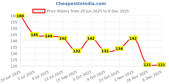 flipkart.com dezotring Collar Protector Sweat Pads Tape Sweat Pads dezotring Price History Graph from 20 Jun 2025 to 4 Dec 2025