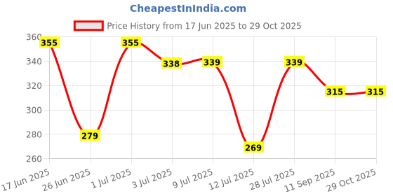 flipkart.com hasthip Collar Protector Sweat Pads - White Collar Grime, Self-Adhesive Sweat Pads hasthip Price History Graph from 17 Jun 2025 to 29 Oct 2025