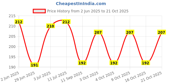 flipkart.com mbvtreads Collar Protector Sweat Tape Sweat Pads mbvtreads Price History Graph from 2 Jun 2025 to 21 Oct 2025