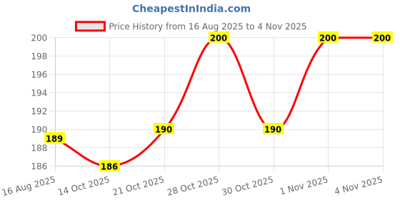 flipkart.com dorput Collar Protector Tape Sweat Pads Self-Adhesive Collar Protector Tape (Manual) dorput Price History Graph from 16 Aug 2025 to 30 Oct 2025