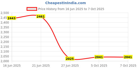 flipkart.com divinext Collar Wireless Microphone System 200ft Wireless Range Rx-68A Collar Wireless Microphone System 200ft Wireless Range Rx-68A Indoor, Outdoor PA System divinext Price History Graph from 16 Jun 2025 to 7 Oct 2025