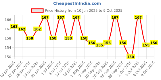 flipkart.com litvibes collar with bell,Kitten and small dogs soft adjustable,safe for cats and puppies Dog & Cat Everyday Collar litvibes Price History Graph from 10 Jun 2025 to 9 Oct 2025