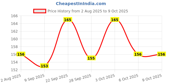 flipkart.com litvibes collar with bell,Kitten and small dogs soft adjustable,safe for cats and puppies Dog & Cat Everyday Collar litvibes Price History Graph from 2 Aug 2025 to 9 Oct 2025