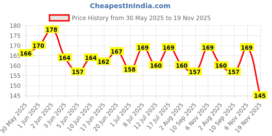 flipkart.com litvibes Collar With Bell,Kitten Kitty & Small Dog Soft,Safe,Breakaway For Cats & Puppies Dog & Cat Everyday Collar litvibes Price History Graph from 30 May 2025 to 19 Nov 2025