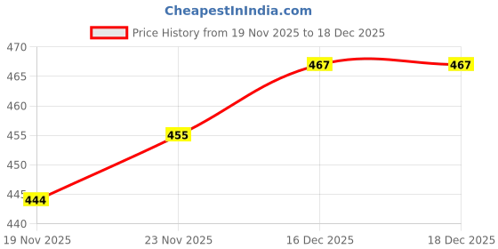 flipkart.com Collard Soft, Comfortable &Stylish Belly For Women &Girls (Tan, Green)Pack Of 2 Bellies For Women collard Price History Graph from 19 Nov 2025 to 18 Dec 2025