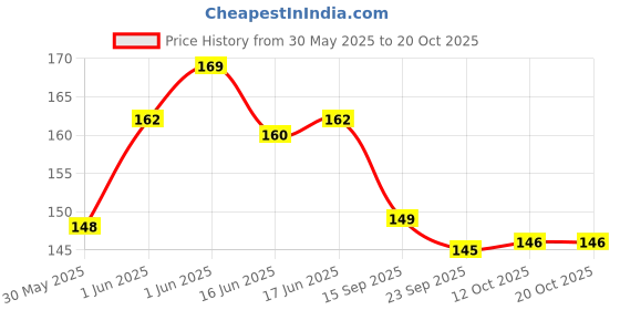 flipkart.com dogtrust Collars Breakaway with Bell,Kitten and Small Dogs Soft Adjustable Collar Safe,Solid and Protection for Cats and Puppies,Cute Kitty Neckband with paw Print- Set of 1(Purple) Bell Dog & Cat Collar Charm dogtrust Price History Graph from 30 May 2025 to 20 Oct 2025