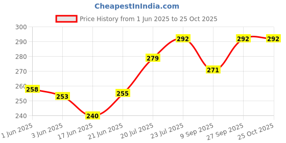 flipkart.com caught trendy Collectable Realistic Dump Pull Back Truck Toy For Kids caught trendy Price History Graph from 1 Jun 2025 to 25 Oct 2025