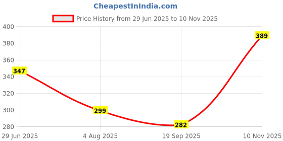 flipkart.com collectible india Bhaiya Bhabhi GBS192-Combo Mauli Thread, Gold Finish, Assorted, Gold, Pearl Lumba, Showpiece, Chawal Roli Pack, Rakhi, Greeting Card Set collectible india Price History Graph from 29 Jun 2025 to 10 Nov 2025