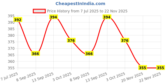flipkart.com collectible india GTL500 Bowl Serving Set collectible india Price History Graph from 7 Jul 2025 to 22 Nov 2025