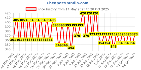 flipkart.com orioles collection Bestway 12" Air Hammer Inflation Float, Ball, Balloon Pump (Black) Inflatable Inflatable Toy Pump orioles Price History Graph from 14 May 2025 to 28 Oct 2025