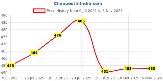 flipkart.com neelgagan Collection Book No.4 Suitable for Payment Record Book 1-Part (16.0 cm x 20.0 cm) Pack Of 3 neelgagan Price History Graph from 9 Jul 2025 to 5 Nov 2025
