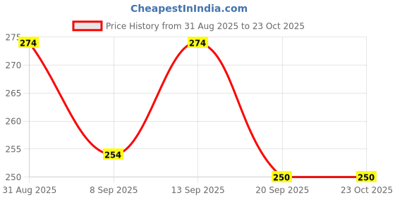 flipkart.com looknlvesports collection doll with accessories and dresses (Multicolor) looknlvesports Price History Graph from 31 Aug 2025 to 23 Oct 2025