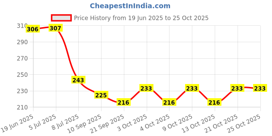 flipkart.com kdsn Collection Foldable Pink Doll Set For Girls (Pink) (Multicolor) kdsn Price History Graph from 19 Jun 2025 to 25 Oct 2025