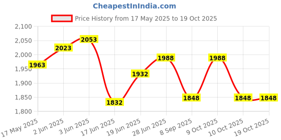 flipkart.com monarch scientific industries (msw) Collection of 50 Minerals (Wooden Pack) monarch scientific industries (msw) Price History Graph from 17 May 2025 to 17 Oct 2025