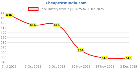 flipkart.com primefair Collection of Dumper Truck Construction Vehicles for Kids Pretend Play Toy primefair Price History Graph from 7 Jul 2025 to 3 Dec 2025