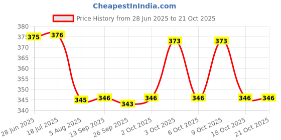 flipkart.com party midlinkerz Collection Pack of 5 sheets, Printed Paper, Gift, rolls paper Paper Gift Wrapper party midlinkerz Price History Graph from 28 Jun 2025 to 21 Oct 2025