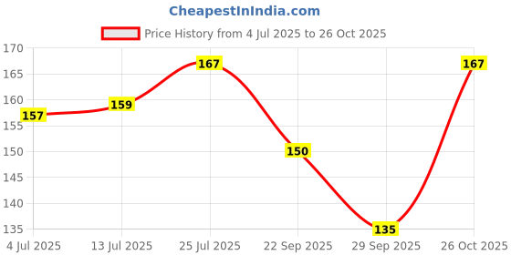 flipkart.com park avenue collection storm premium for Men Deodorant Spray - For Men park avenue Price History Graph from 4 Jul 2025 to 26 Oct 2025