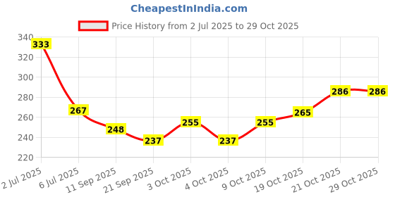 flipkart.com tenmar Collection Sweet Happy Girl With Doll Dresses Set For Kids tenmar Price History Graph from 2 Jul 2025 to 29 Oct 2025