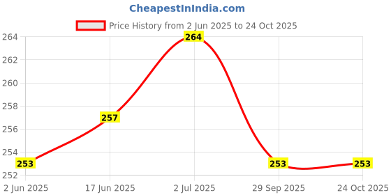 flipkart.com evolic Collection Trending Fashionable Backpack Fancy Trending Backpack for women Backpack evolic Price History Graph from 2 Jun 2025 to 24 Oct 2025