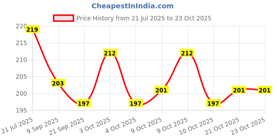 flipkart.com nawani Collections 150 Pcs of Mini Size Glass Marbles with Shooter Unique Collection nawani Price History Graph from 21 Jul 2025 to 22 Oct 2025