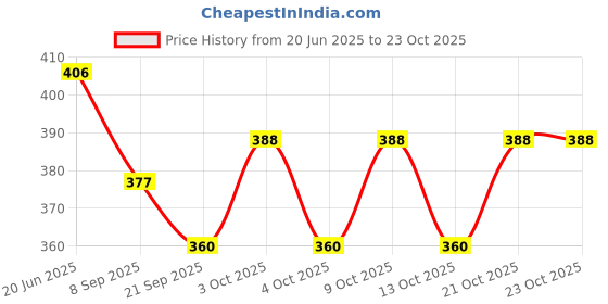 flipkart.com ms amaze Collections Emu Speed Train for Kids with 3D Lights & Music ms amaze Price History Graph from 20 Jun 2025 to 22 Oct 2025