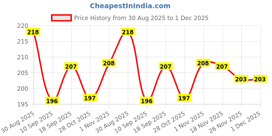 flipkart.com Collective Stitch Cotton Solid Men Shawl Price History Graph from 30 Aug 2025 to 30 Nov 2025
