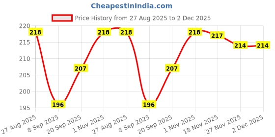 flipkart.com Collective Stitch Cotton Solid Men Shawl Price History Graph from 27 Aug 2025 to 1 Dec 2025