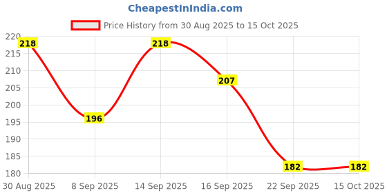 flipkart.com Collective Stitch Cotton Solid Men Shawl Price History Graph from 30 Aug 2025 to 15 Oct 2025