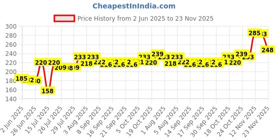 flipkart.com collectrio 500 ML Steel Mixer Grinder Dry jar with lid Chutney Mixer Juicer Jar Mixer Juicer Jar collectrio Price History Graph from 2 Jun 2025 to 23 Nov 2025