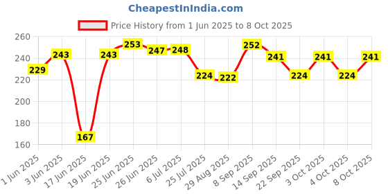flipkart.com collectrio Plastic Ceiling Cloth Dryer Stand 360 Degree Portable & Rotatable 32 Clips Space Saving collectrio Price History Graph from 1 Jun 2025 to 8 Oct 2025