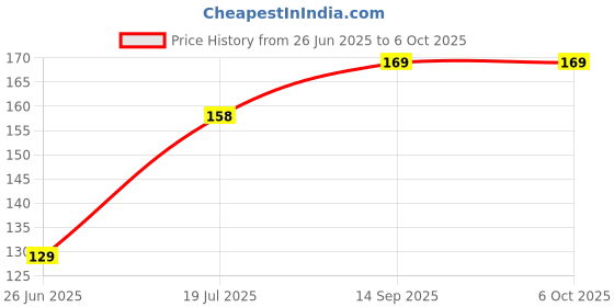 flipkart.com Collectrio Plastic Edges Dust Cleaning Brush for Window Frame Keyboard with Mini Dustpan for Computers, Laptops Price History Graph from 26 Jun 2025 to 5 Oct 2025